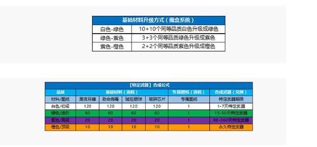 枪神纪魔盒能合成什么武器