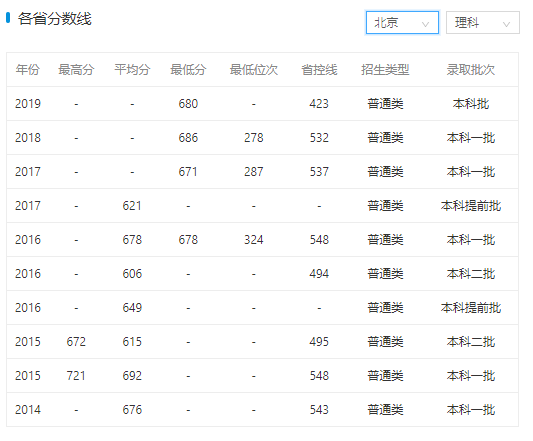 2019年北京大学录取分数线