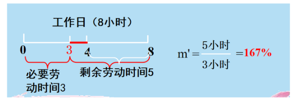 剩余价值率反即盐节厚映着什么？