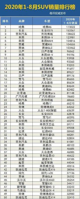 2020年1或友左准质-8月汽车销量排行榜