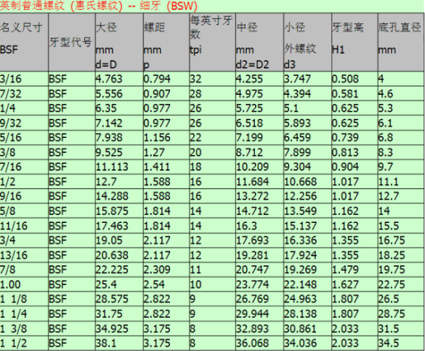 英制螺纹底孔来自对照表