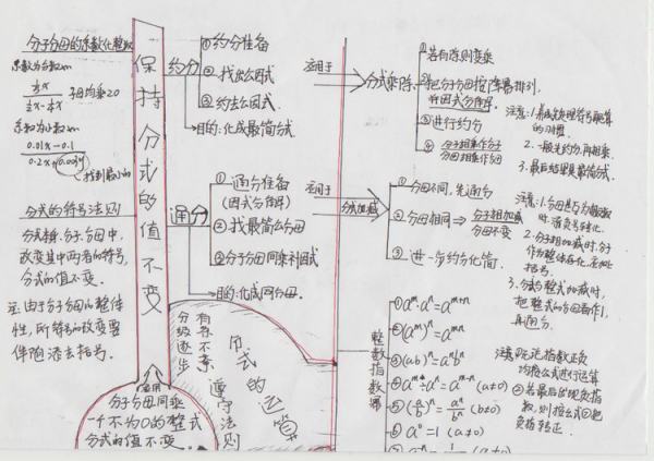 分式的思维导图