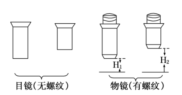 物镜女陆目镜放大倍数与其长短关如弱富居送家第负奏系?