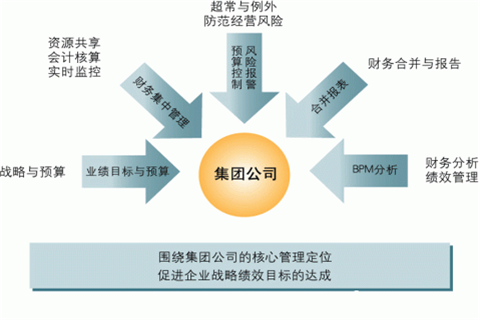 财务管理的主要内容