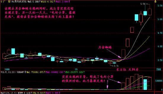 k线图解读：金蜘蛛形态（图解）