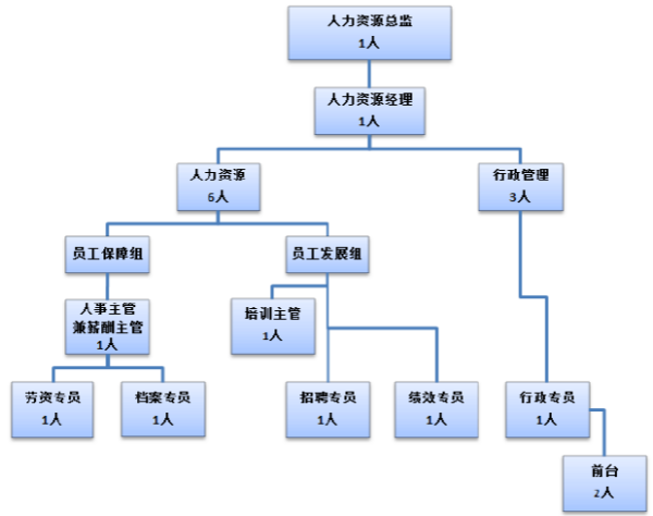 急需一份人力资源专员岗位说明书？