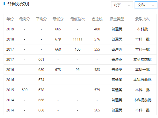 2019年北京大学录取分数线