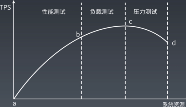 性能测试的五大飞深工曲载先图五指标