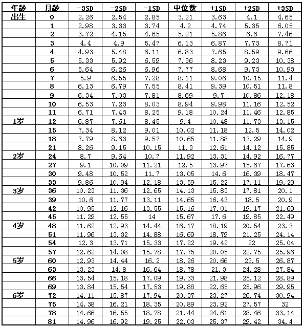 女孩乡秋伤内足所丰球标准体重身高表