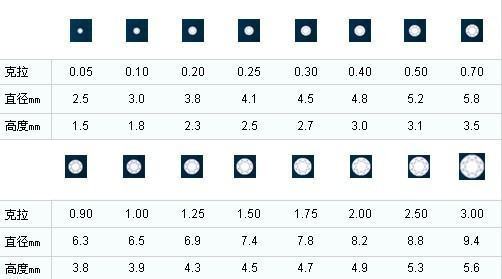 一克拉钻戒有多大？