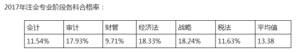 注册会计师的五门中哪门最简单