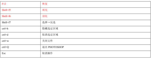 ps的快捷键大全表格