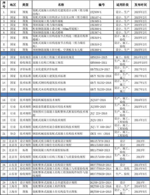 全国装配式建筑规范有哪些