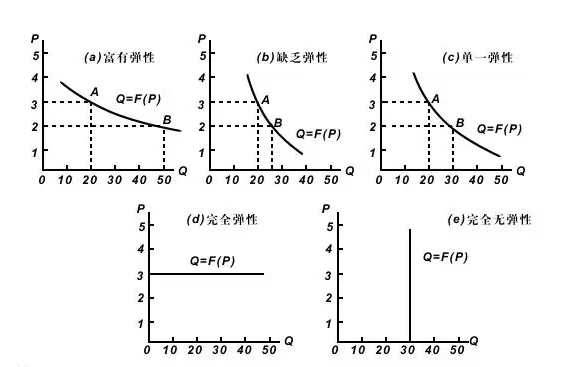 需求价格弹性公式怎么算？