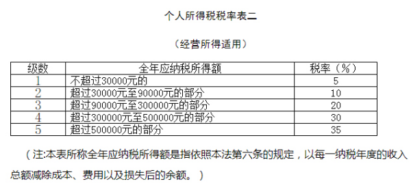 个人所得税的计算公式？