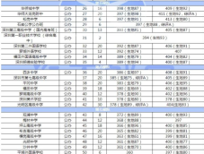 深圳高中排名前50学校