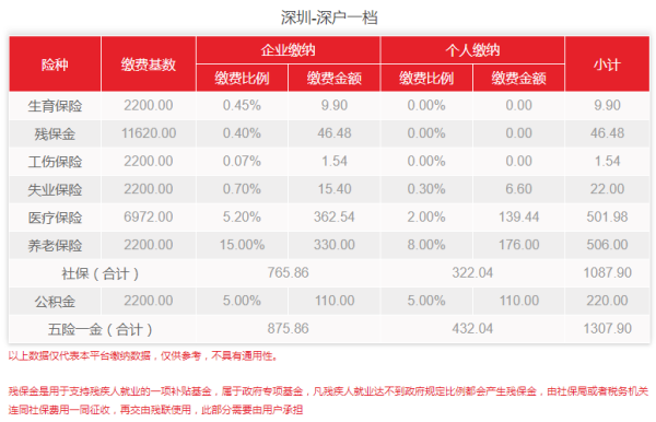 深圳五险来自一金计算器