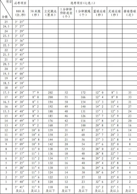 高考体育考试评分再星续先兰清根丰标准是什么样的？