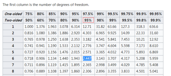 t分布表怎么查
