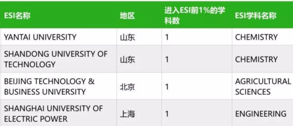 esi全来自球高校学科排名官网