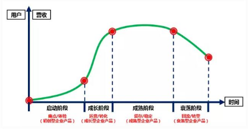 产品生命周期的4个阶段，不同阶段的产品策略都有哪些