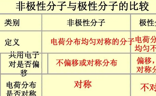 非极性分子和极性分子的区别是什么？