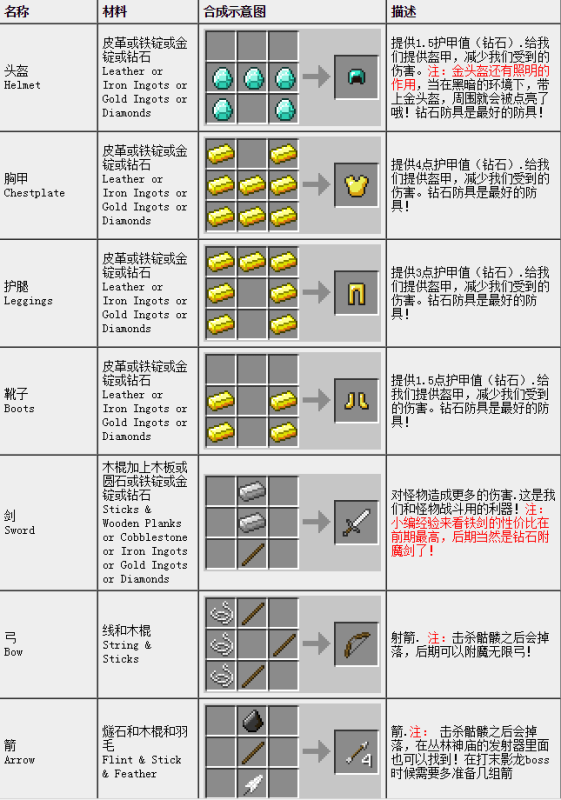 求我的世界1.12全合成表