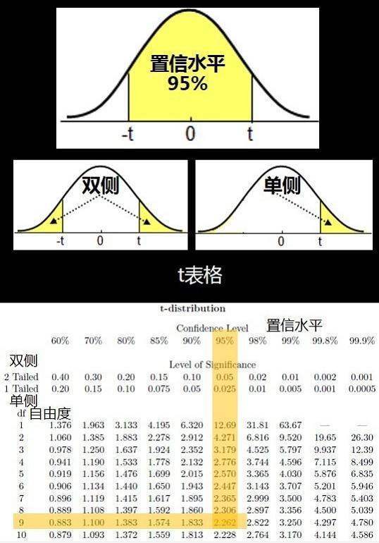 t分布表怎么查