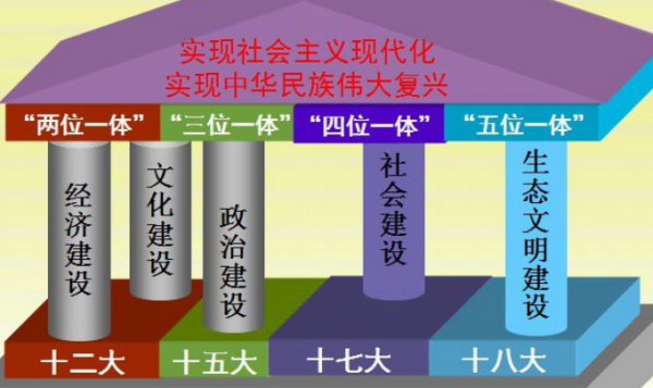 五位一体中经济建设、政治建设、来自文化建设、社会建设、生态文明建设的相互关系