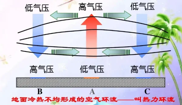 热力环流原理示意图