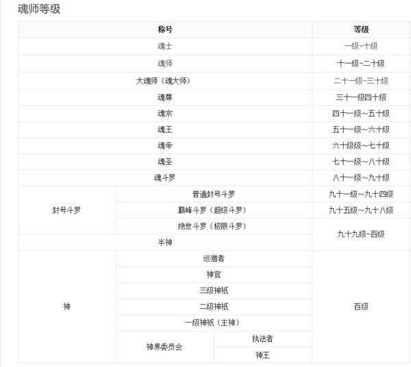 斗罗大陆里的等级来自是怎么排列的？