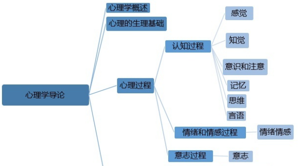 心理学要选什么科目