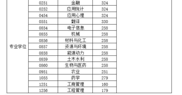 中国科学院大学考研分数线