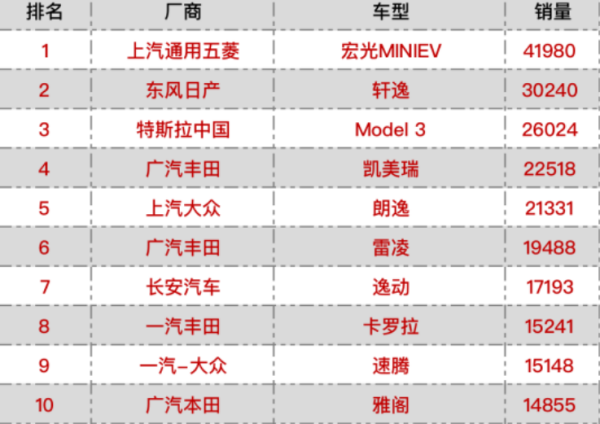 汽车销量排行榜2022年3月