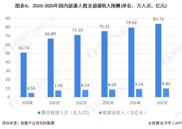 未来旅游业的发展趋势