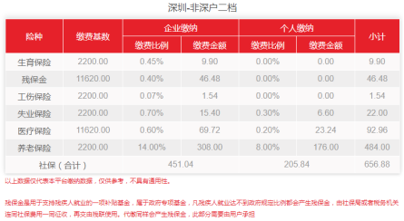 深圳五险来自一金计算器