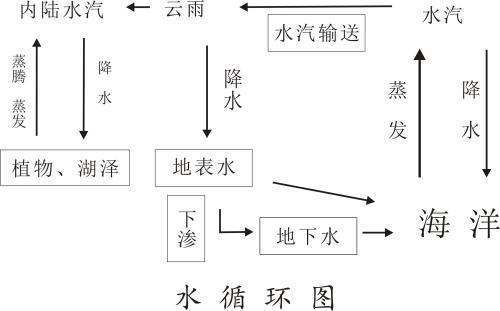 水是怎样循环流动变化的，画出简单的示意图