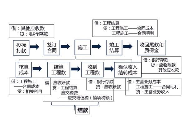 建筑工程会计做账流程及会计分录