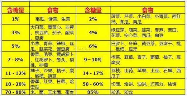 食物含糖量一览表