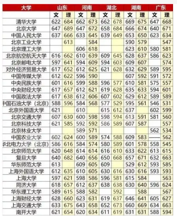 2021年各大学录取分数线一览表