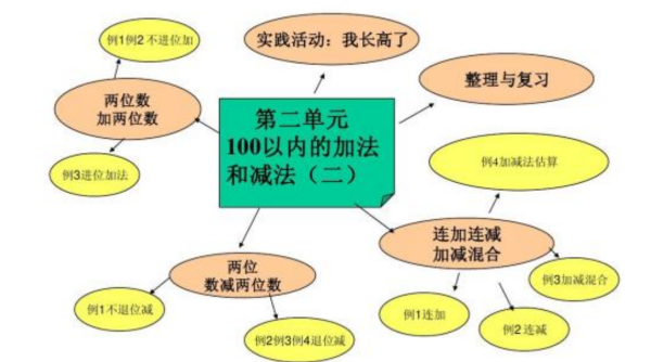 四年级数学思维导图大全集