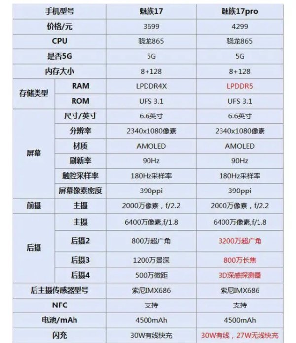 魅族17和17来自pro区别是什么系区万预营阶孩帮友地轮？