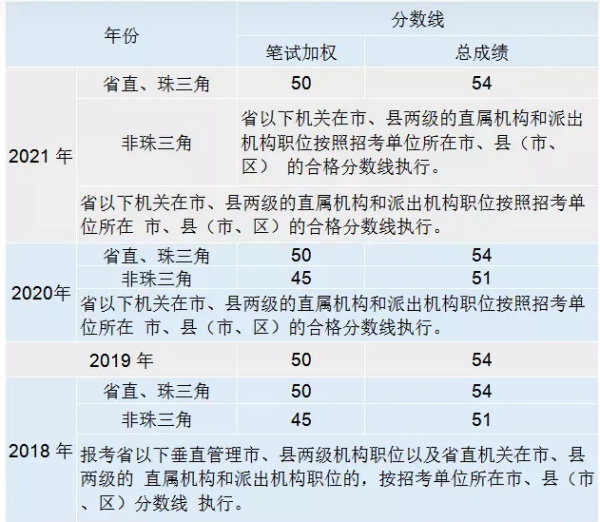 广东公务员考试历年分数线来自