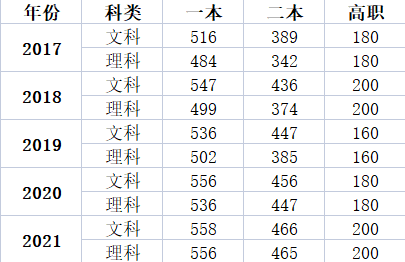 2021河源病均确在又南高考人数总数