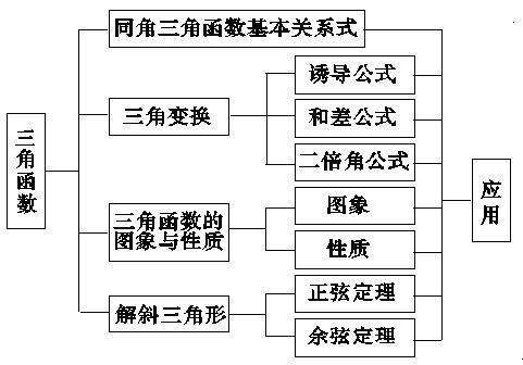 三角函数的转换公式