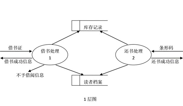 图书馆借阅系统数据流图