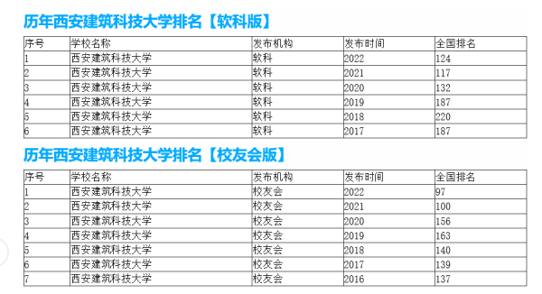 西安建筑科技大学排名