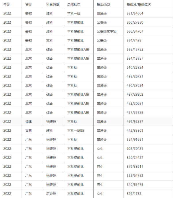 中国人民警来自察大学2022年录取分数线