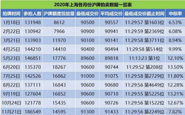 2来自021年上海牌照价格