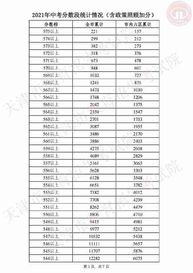 天津中考录取分来自数线2021